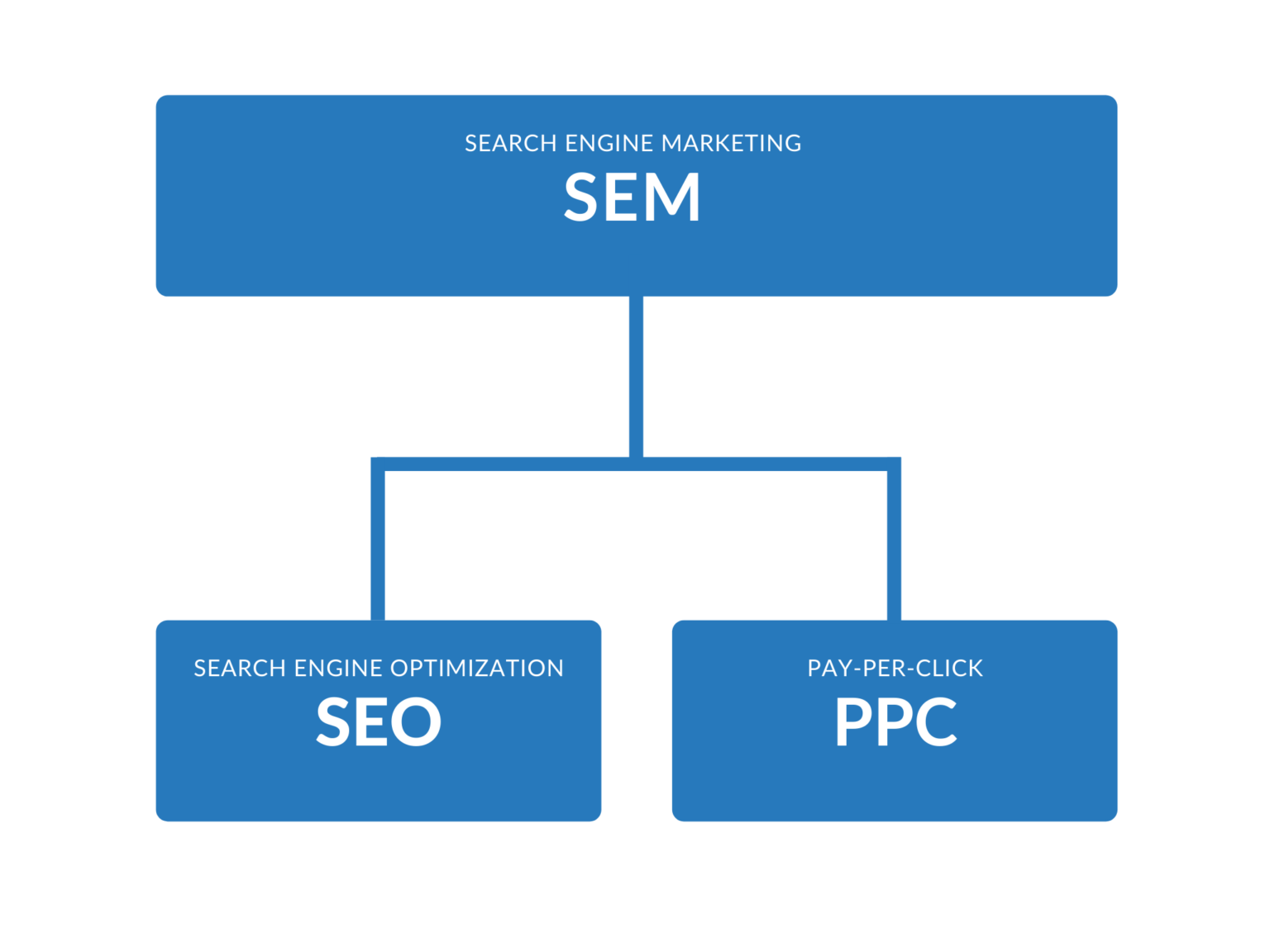 what-is-the-difference-between-seo-and-sem