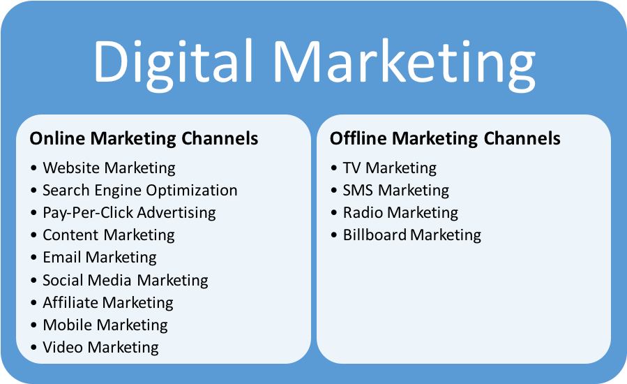 What Is Digital Marketing Explained In Simple Terms