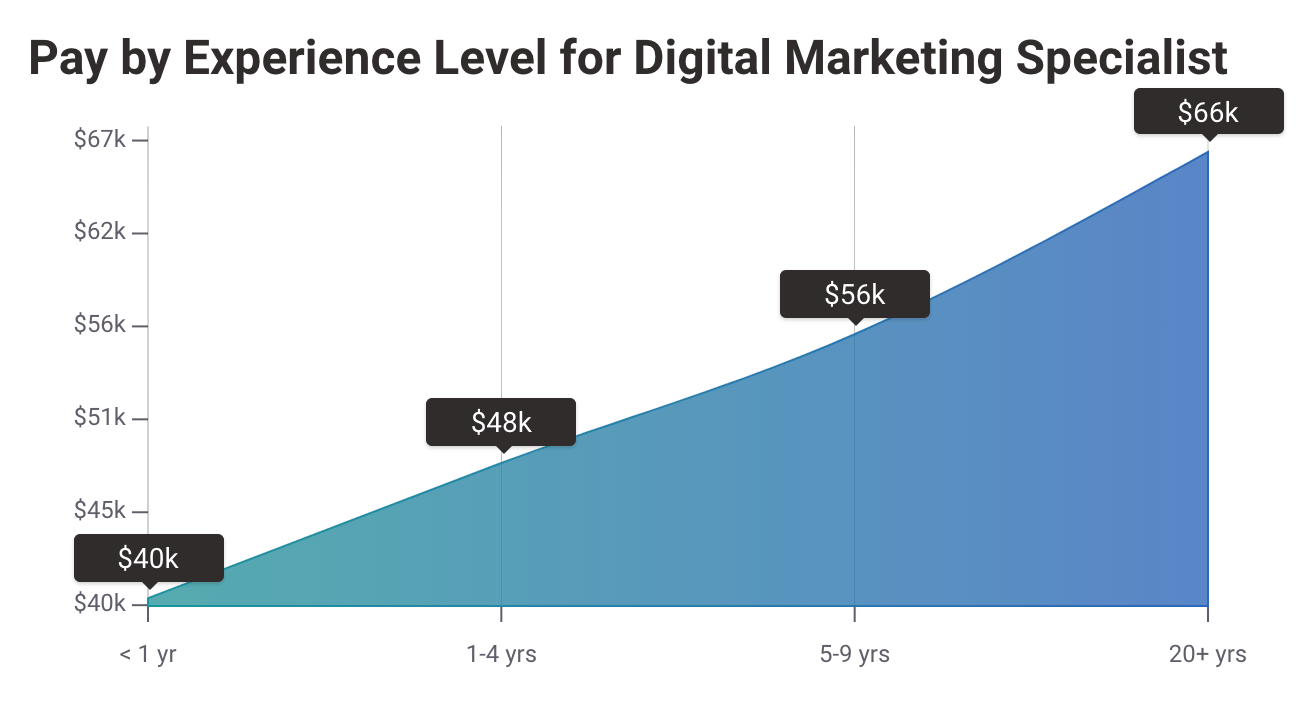 How To Become A Digital Marketing Specialist 10 Steps Guide 