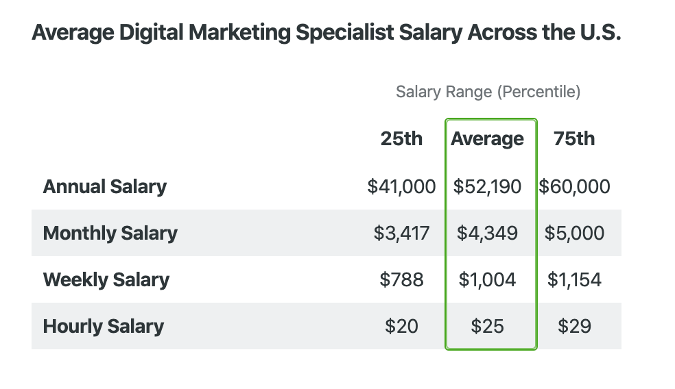 How To Become A Digital Marketing Specialist 10 Steps 