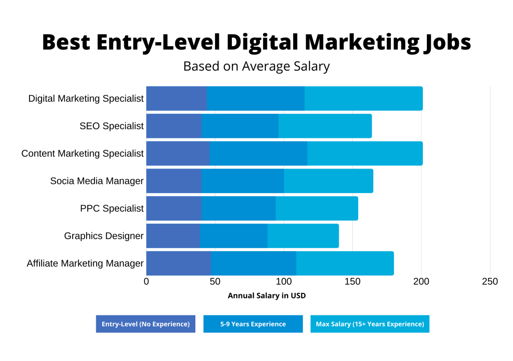 7 Best Entry Level Digital Marketing Jobs