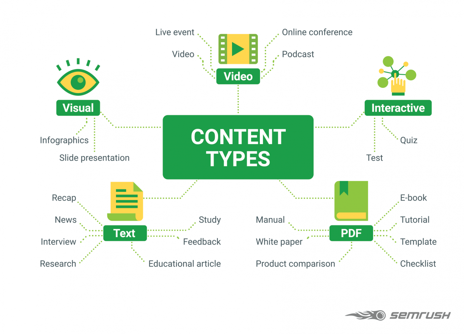  A mind map of content types, including visual, interactive, text, and PDF.