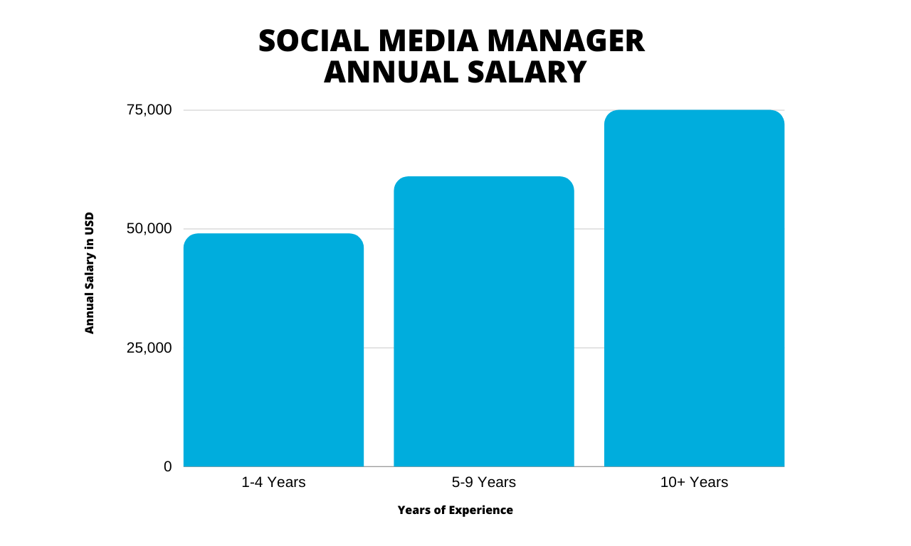 How To Become A Social Media Manager In 2023