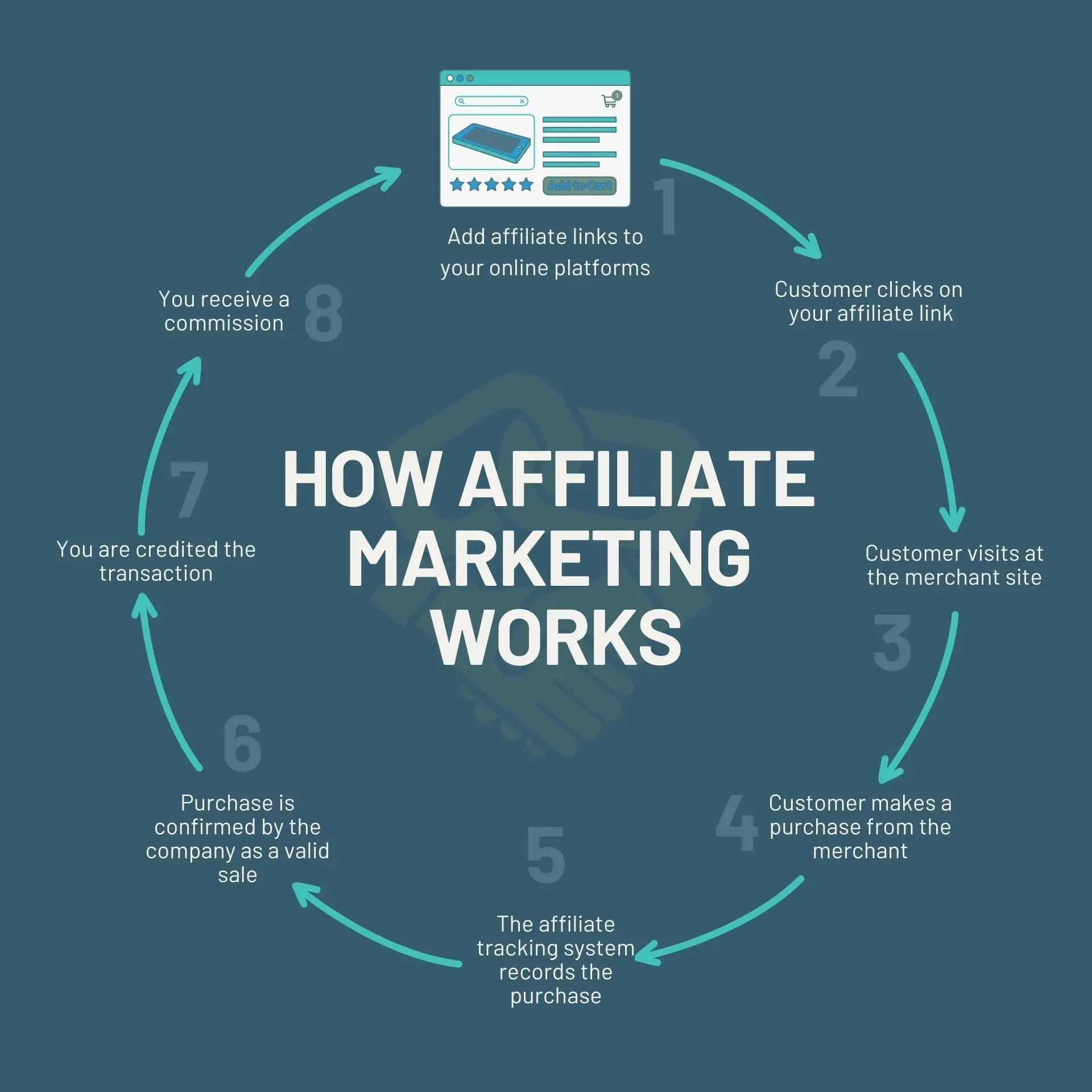 Affiliate Marketing: What It Can Do & How To Join It - EastMojo