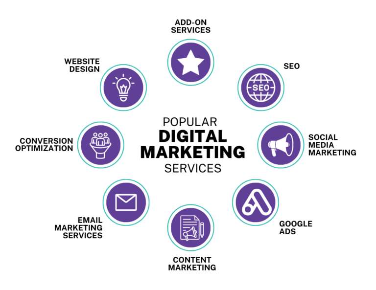 How To Start A Digital Marketing Agency From Scratch