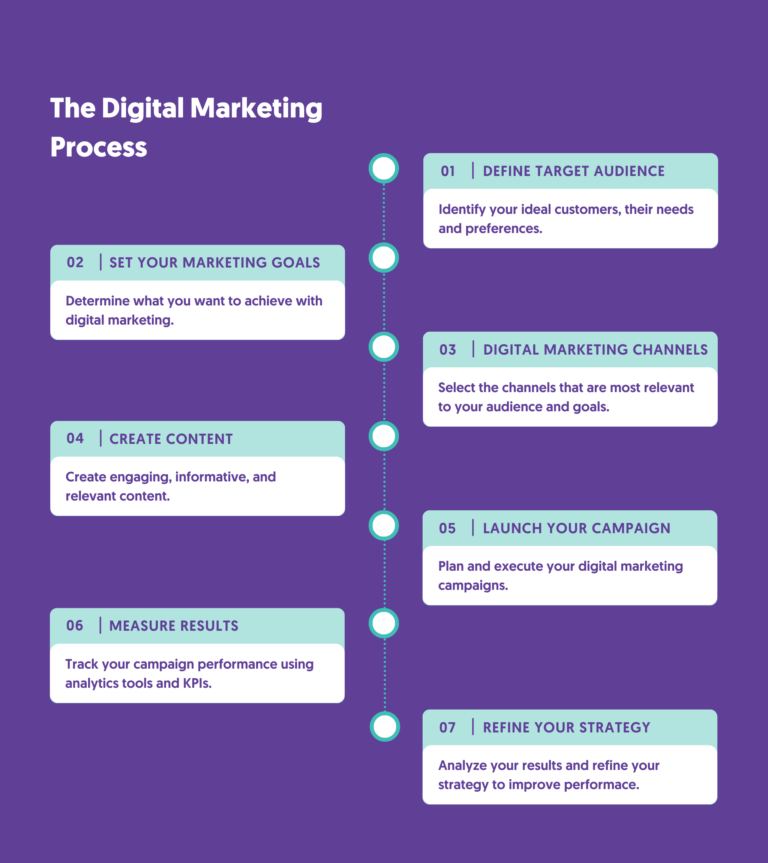 Digital Marketing 2024 The Complete Guide For Beginners