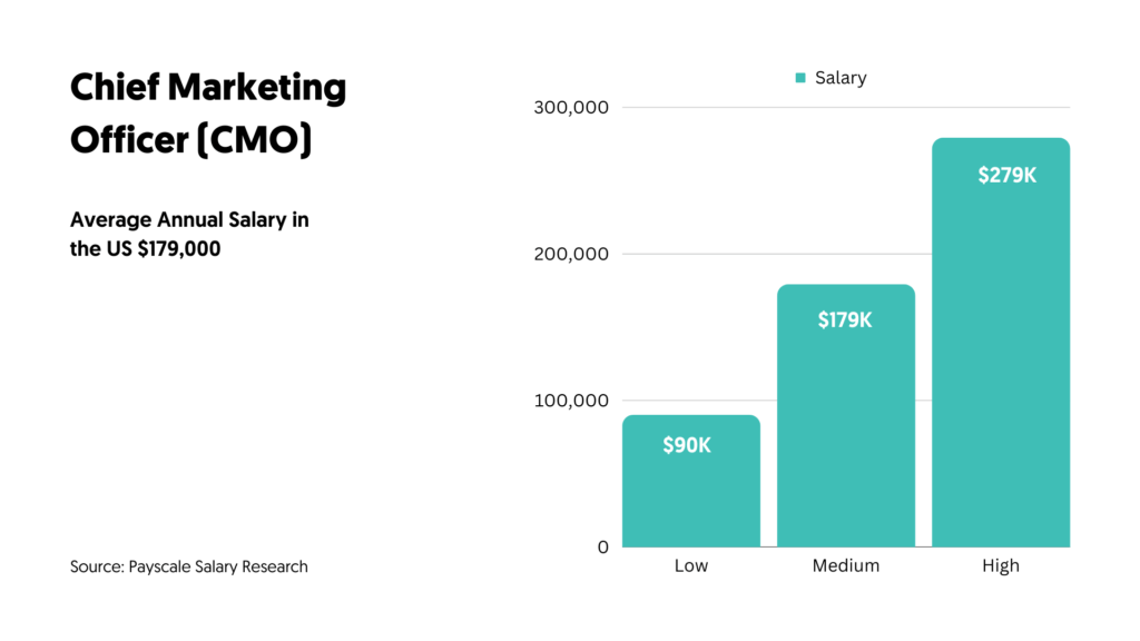 10-top-highest-paying-marketing-jobs-study