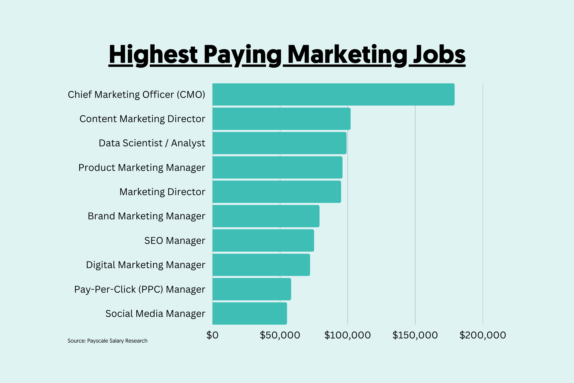 10 Top Highest Paying Marketing Jobs Study 