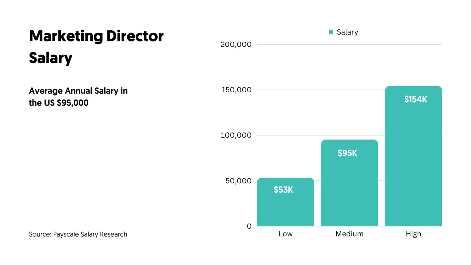 10 Top Highest Paying Marketing Jobs (Study)