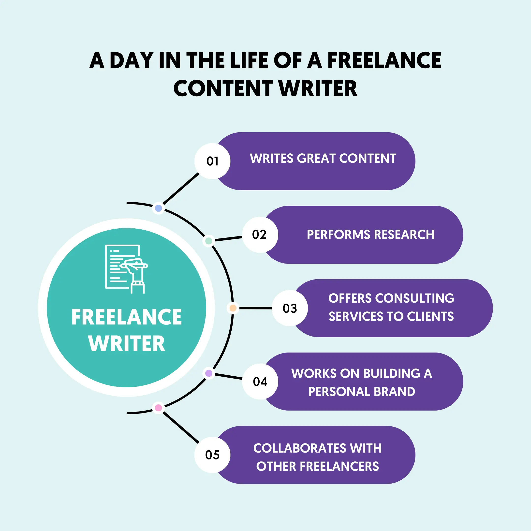 what education is required to be a freelance writer
