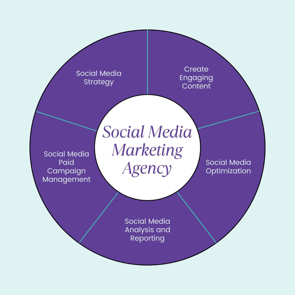 Examples Of Social Media Marketing Agencies