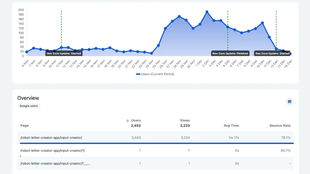 Impact of Google Updates